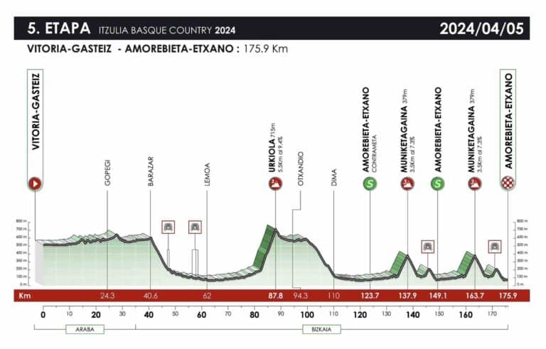 Tour du Pays-Basque 2024, étape 5 : Profil et favoris