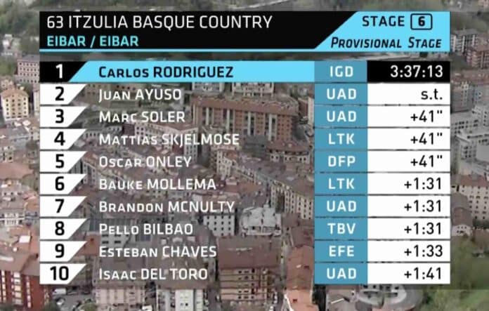 Tour du Pays Basque 2024 étape 6 classement complet