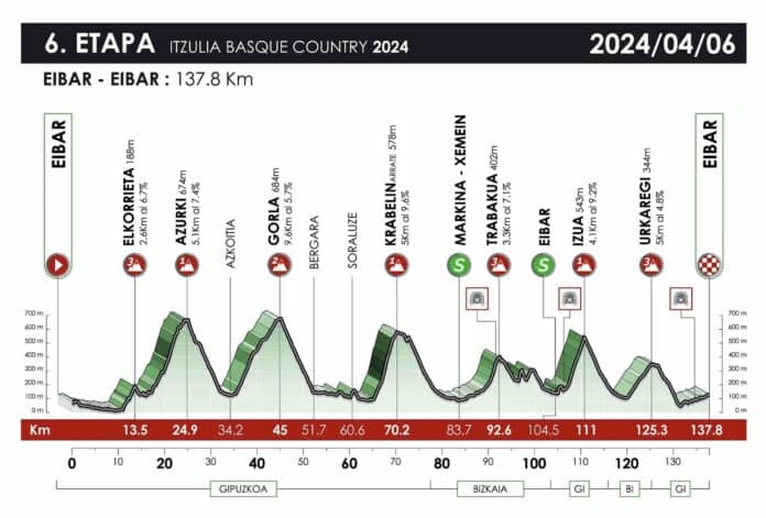 Tour du Pays Basque 2024 étape 6 profil et favoris