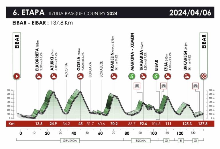 Tour du Pays-Basque 2024, étape 6 : Profil et favoris