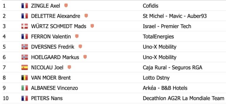 Boucles de l’Aulne 2024 : Classement complet