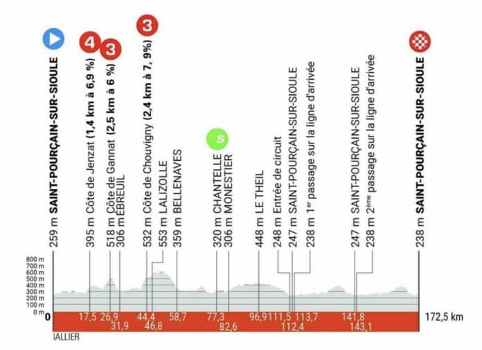 Critérium du Dauphiné 2024 profil de la 1ère étape à Saint Pourçain sur Sioule