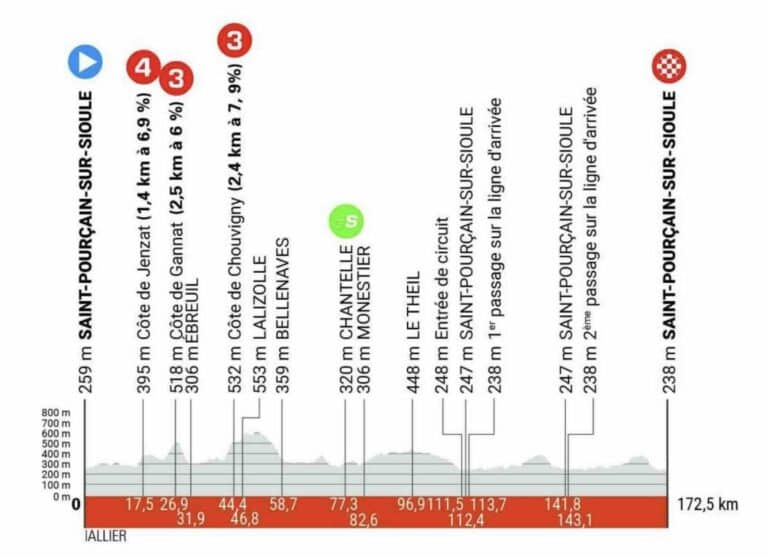 Critérium du Dauphiné 2024. Profil de la 1ère étape à Saint-Pourçain-sur-Sioule