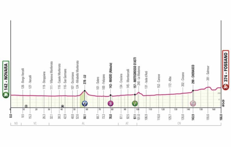 Etape 3 – Giro 2024 : Profil et favoris
