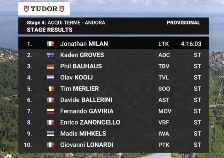 Etape 4, Giro 2024 : Classement complet