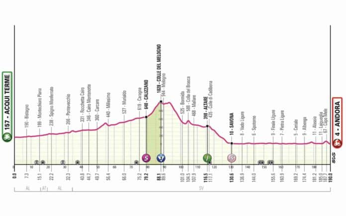 Etape 4 Giro 2024 profil et favoris