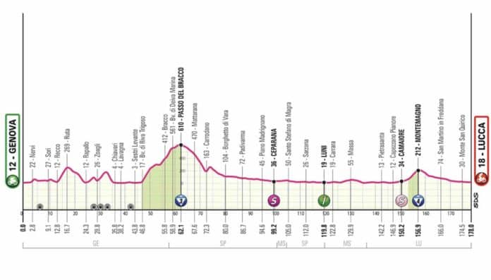 Etape 5 Giro 2024 profil et favoris