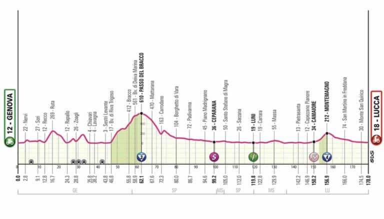 Etape 5 – Giro 2024 : Profil et favoris