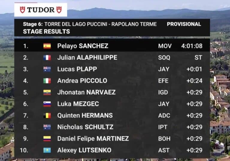 Etape 6 – Giro 2024 : Classement complet