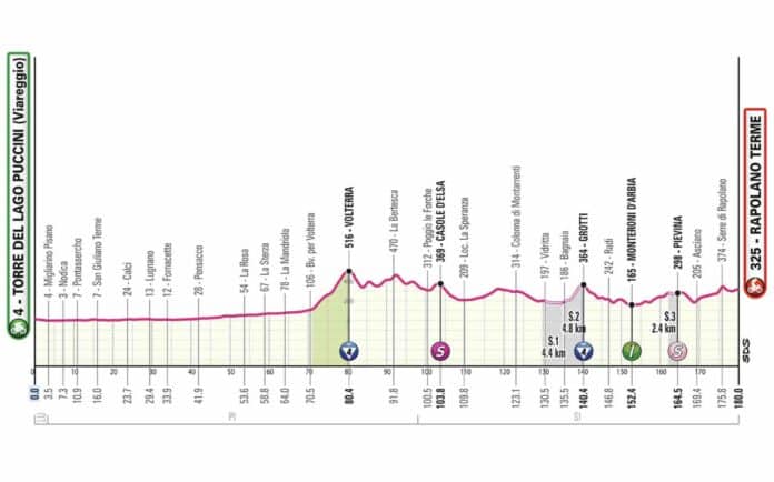 Etape 6 Giro 2024 profil et favoris