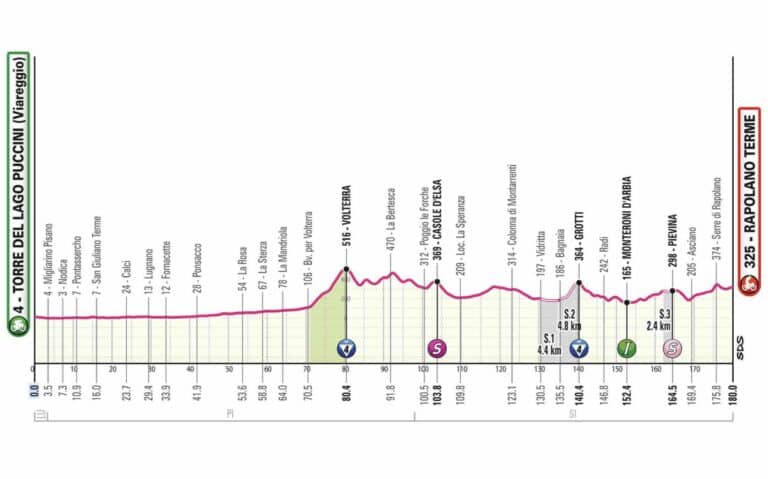 Etape 6 – Giro 2024 : Profil et favoris