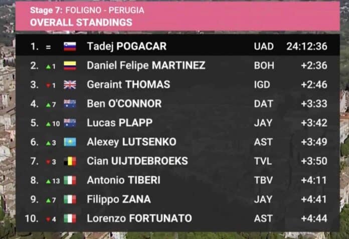 Etape 7 Giro 2024 classement général