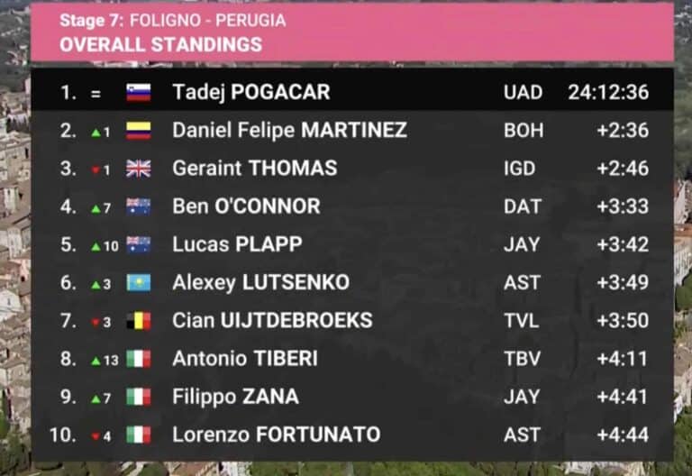 Etape 7, Giro 2024 : Classement général