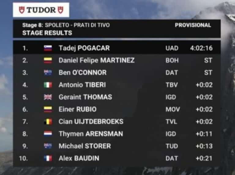 Etape 8 – Giro 2024 – Classement complet
