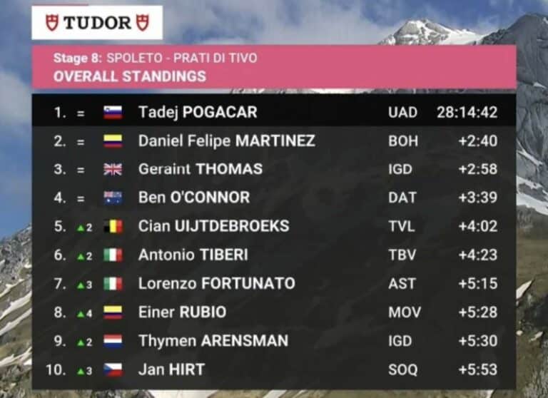 Etape 8, Giro 2024 : Classement général