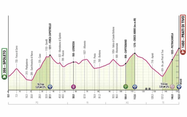 Etape 8 – Giro 2024 : Profil et favoris