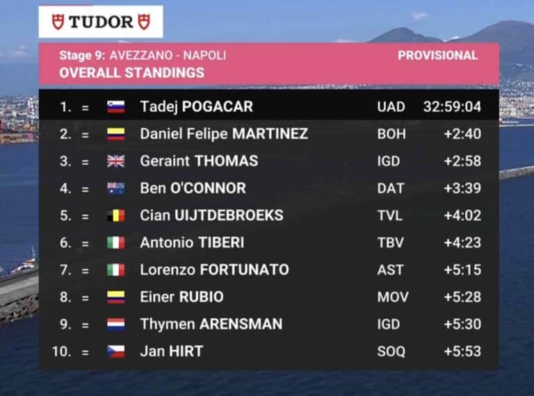 Etape 9 – Giro 2024 : Classement général