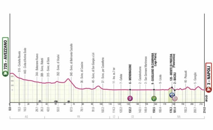 Etape 9 Giro 2024 profil et favoris