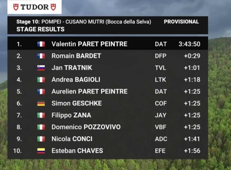 Giro 2024. Classement complet de la 10e étape du Tour d’Italie