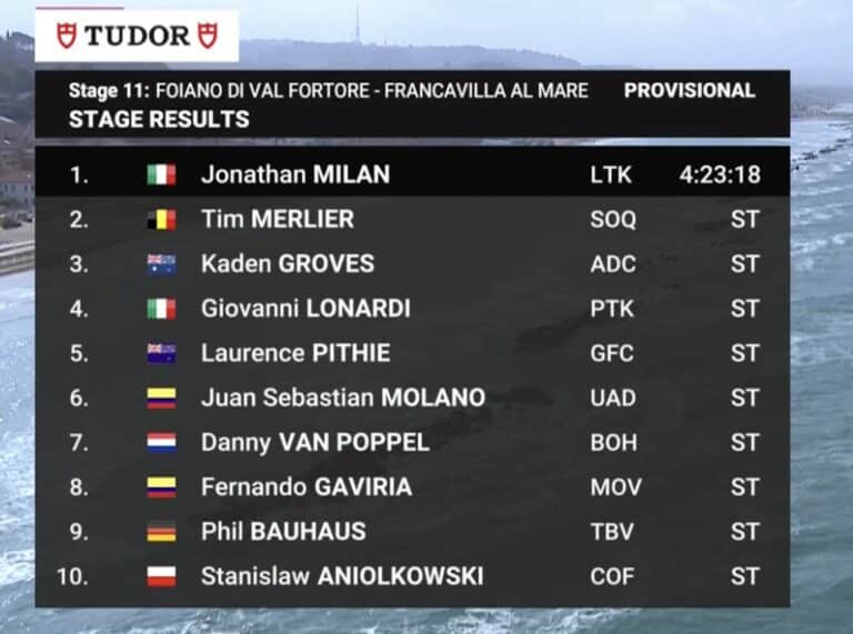 Giro 2024. Classement complet de la 11e étape du Tour d’Italie