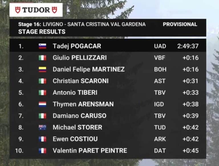Giro 2024. Classement complet de la 16e étape du Tour d’Italie