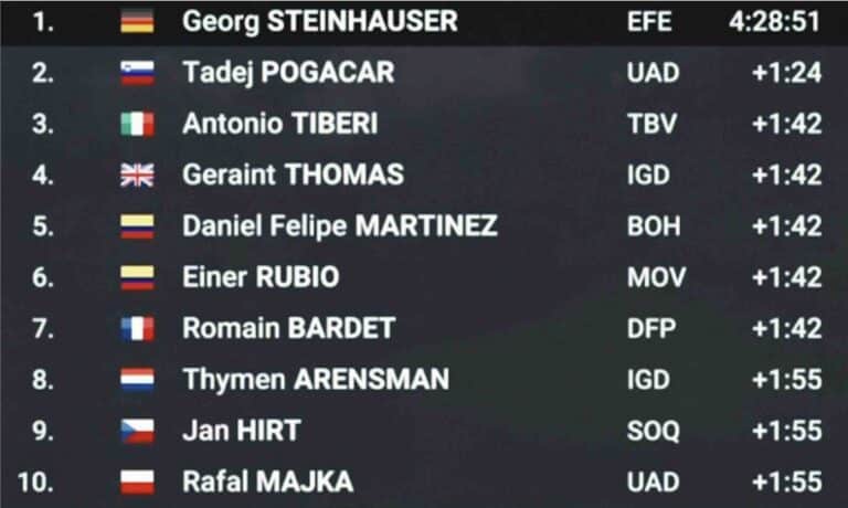 Giro 2024. Classement complet de la 17e étape du Tour d’Italie