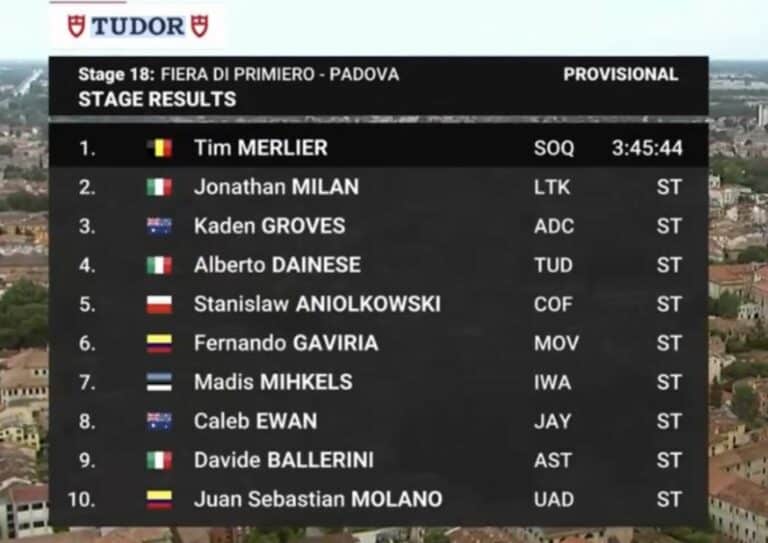 Giro 2024. Classement complet de la 18e étape du Tour d’Italie