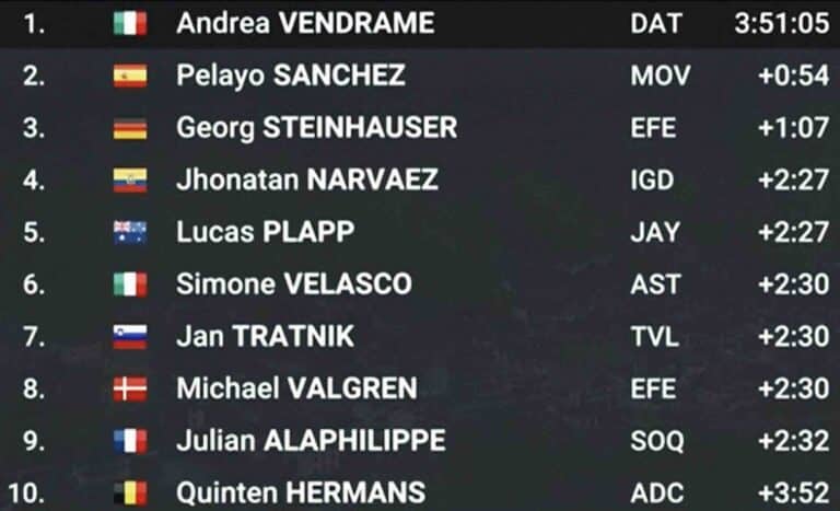 Giro 2024. Classement complet de la 19e étape du Tour d’Italie