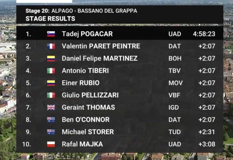 Giro 2024. Classement complet de la 20e étape du Tour d’Italie