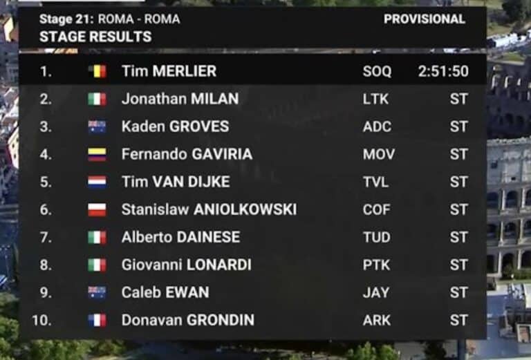 Giro 2024. Classement complet de la 21e étape du Tour d’Italie