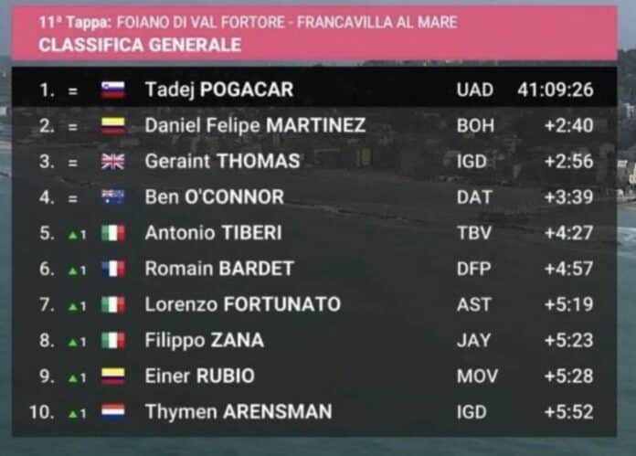 Giro 2024 classement général complet après la 11e étape