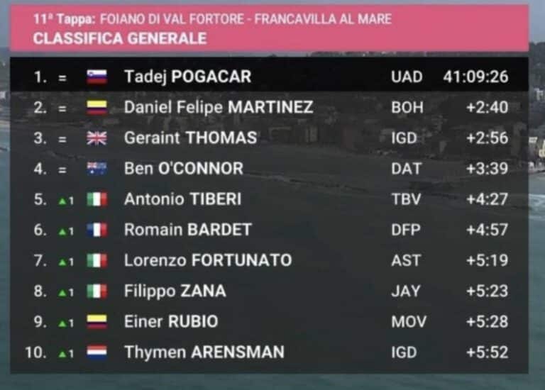 Giro 2024. Classement général complet après la 11e étape
