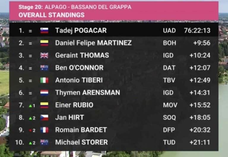 Giro 2024. Classement général final du Tour d’Italie