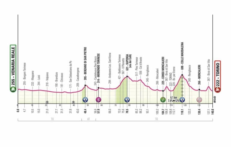 Giro 2024, étape 1 : Profil et favoris
