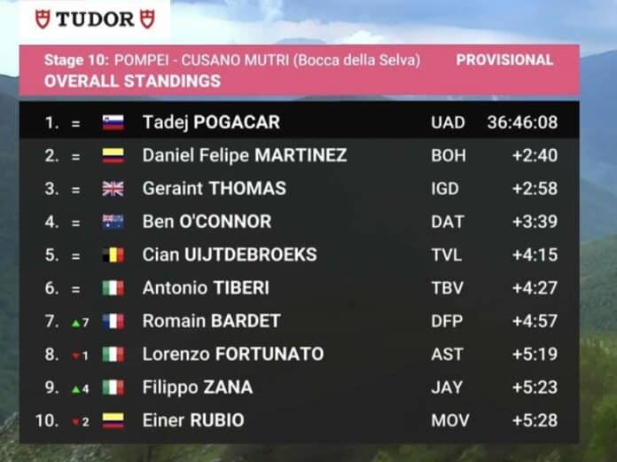 Giro 2024 étape 10 classement général du Tour d'Italie