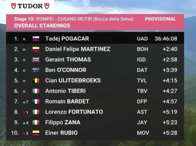 Giro 2024. Etape 10 : Classement général du Tour d’Italie