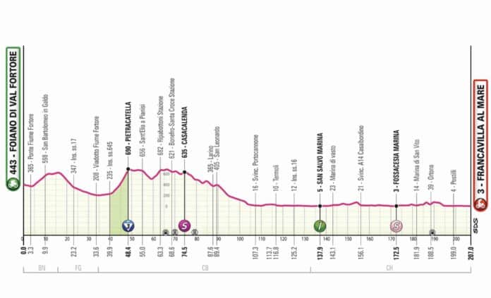 Giro 2024 étape 11 profil et favoris