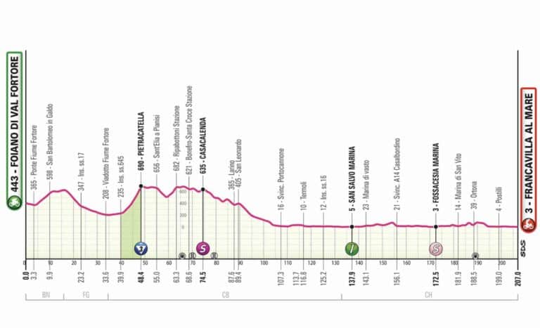 Giro 2024. Etape 11 : Profil et favoris