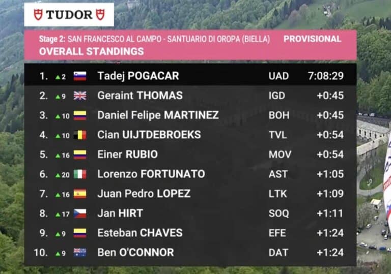 Giro 2024, étape 2 : Classement général
