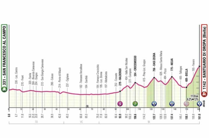 Giro 2024 étape 2 profil et favoris