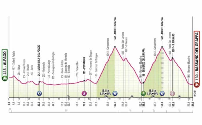 Giro 2024 étape 20 parcours profil détaillé et favoris