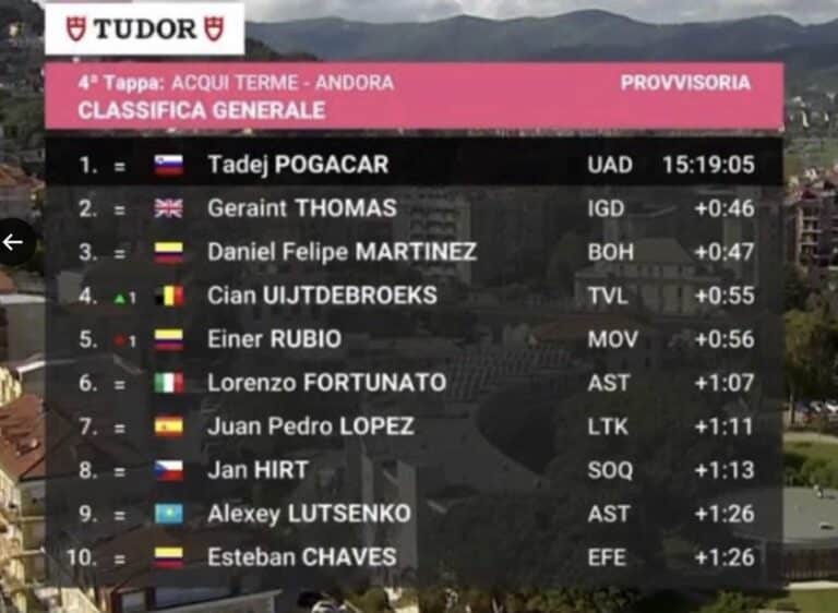 Giro 2024, étape 4, le classement général et classements annexes du Tour d’Italie