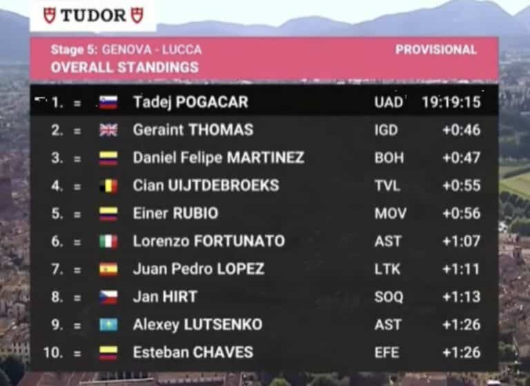 Giro 2024, étape 5, classement général et classements annexes du Tour d’Italie