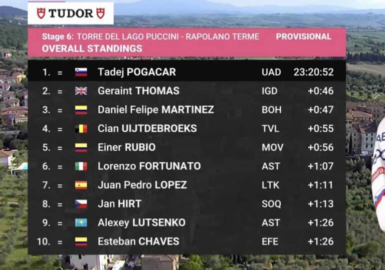 Giro 2024, étape 6, classement général et classements annexes du Tour d’Italie