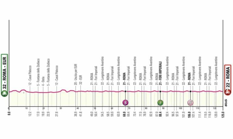 Giro 2024 . La 21e et dernière étape : Parcours, profil détaillé et favoris