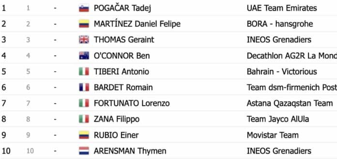 Tour d'Italie 2024 classement général à l'issue de la 12e étape du Giro