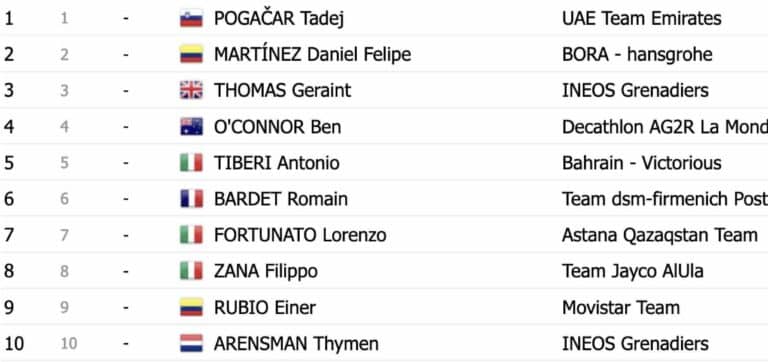 Tour d’Italie 2024. Classement général à l’issue de la 12e étape du Giro
