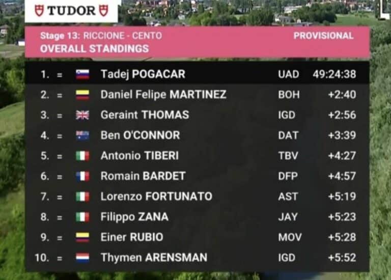 Tour d’Italie 2024. Classement général à l’issue de la 13e étape du Giro