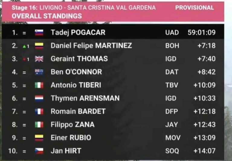 Tour d’Italie 2024. Classement général à l’issue de la 16e étape du Giro