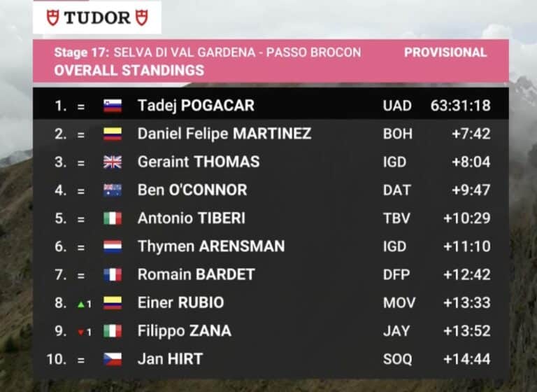 Tour d’Italie 2024. Classement général à l’issue de la 17e étape du Giro